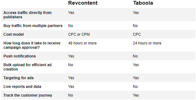 Comparison-table-Revcontent-vs.-Taboola