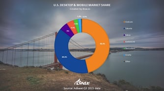 Native Advertising Market Share Q3 2015