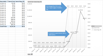 Native Advertising Bidding Secrets
