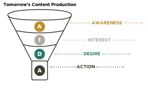 New Native Advertising Funnel