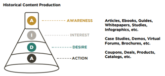 Why Content Advertising Generates the Most Leads
