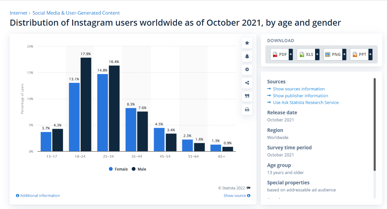 Statista age and gender