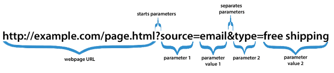 URL Breakdown for Digital Advertising Campaigns