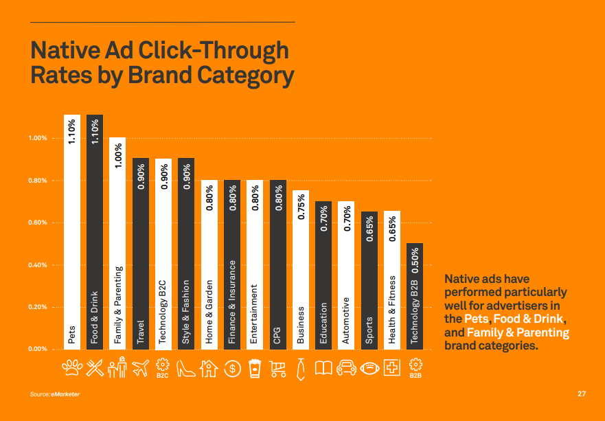 Native Ads CTR by category