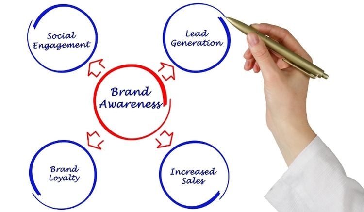 importance of brand awareness