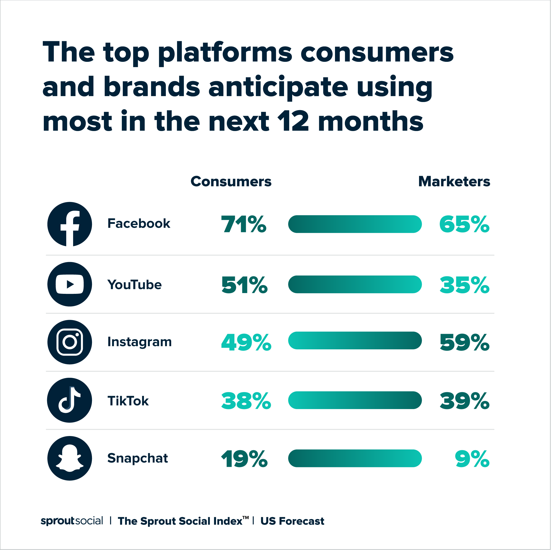 Social Media Platforms to Use. Source: Sprout Social