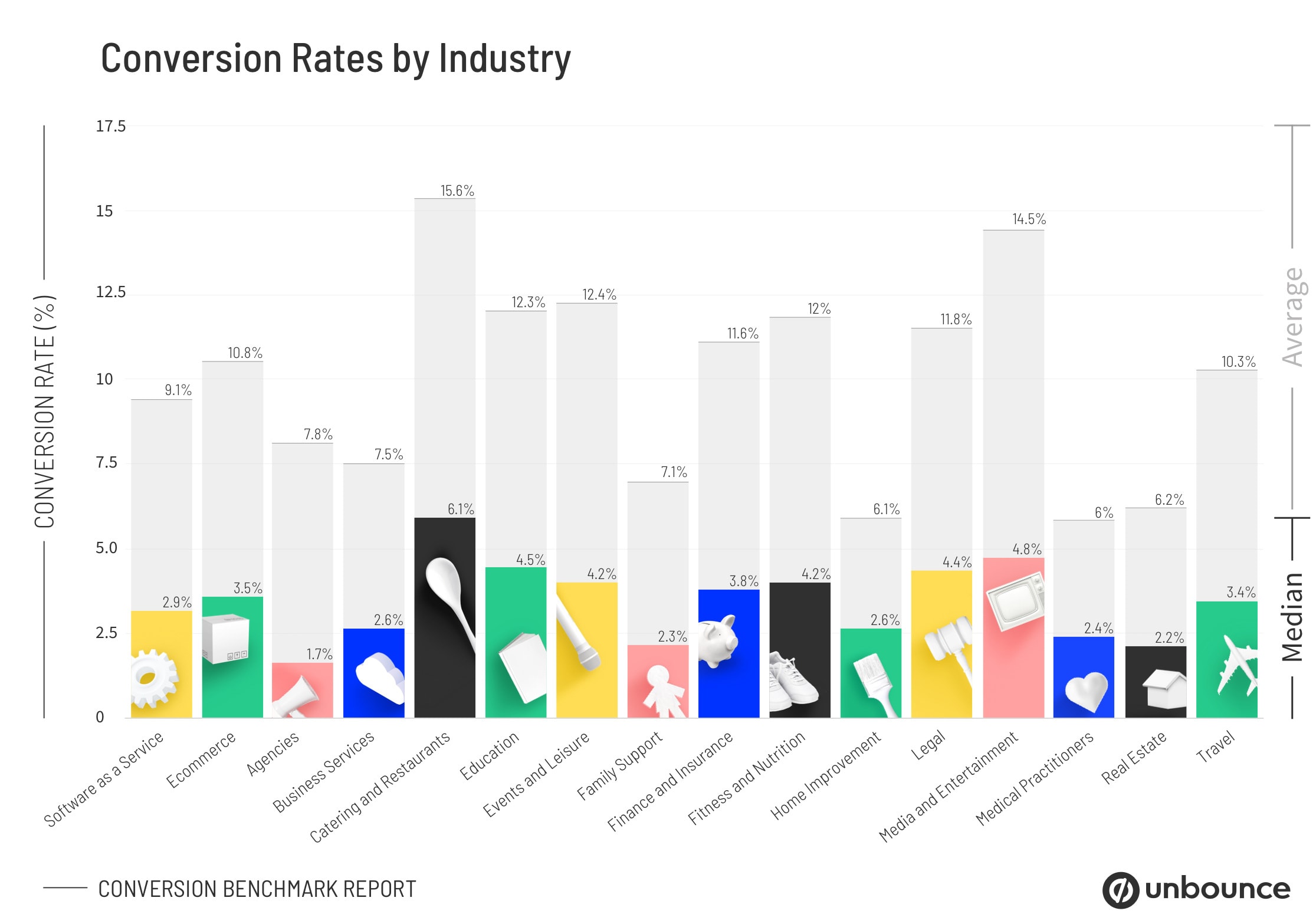 Unbounce conversion rate study